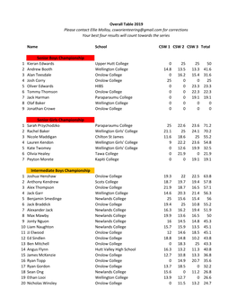 Overall Table 2019 Please Contact Ellie Molloy, Csworienteering@Gmail.Com for Corrections Your Best Four Results Will Count Towards the Series