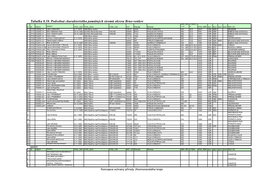 Tabulka 8.10. Podrobná Charakteristika Památných Stromů Okresu Brno-Venkov OBV KM VÝŠKA V Č.ID ČÍSLO NÁZEV VYHL DATVYHL KDO VYHL CIS K.Ú