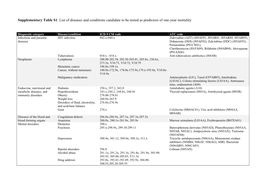 Supplementary Table S1. List of Diseases and Conditions Candidate to Be Tested As Predictors of One-Year Mortality