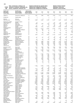 Fish, Crustaceans, Molluscs, Etc Capture Production by Species