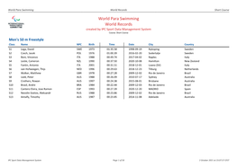 World Para Swimming World Records Short Course