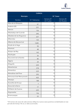 CUENCA Municipio N.º Casos Nombre N.º Habitantes Semana 27