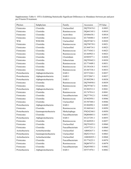 Supplementary Table 4. Otus Exhibiting Statistically Significant Differences in Abundance Between Pre and Post Pre-Vitamin D Treatment