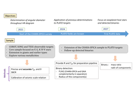 Objectives Sample 2021 2024 2027 Start of the CHARA-SPICA Survey