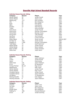 Danville High School Baseball Records