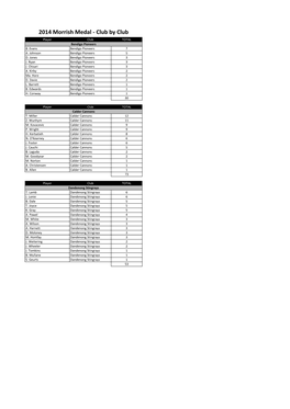 2014 Morrish Medal - Club by Club Player Club TOTAL Bendigo Pioneers B