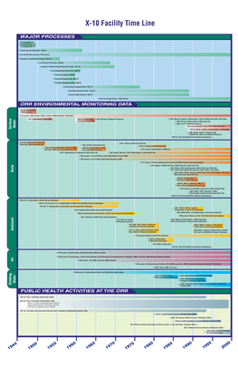 X-10 Facility Time Line