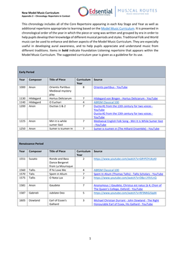 1 This Chronology Includes All of the Core Repertoire Appearing in Each