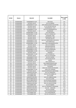 SR NO District SUB DIV SS NAME Spare Capcity in MW 1