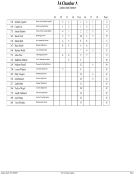 3A Chamber a Congress Rank Summary