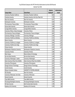 Top 100 School Campuses with OPT (Pre+Post) Authorizations by Active SEVIS Records