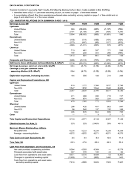 Exxonmobil 1Q 2021 Earnings Supplemental Materials