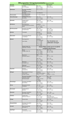 Öffnungszeiten Grüngutsammelstellen Stand 01.03.2018 Gemeinde Anschrift Grüngutsammelstelle Öffnungszeiten Achstetten Achstetten März - Nov