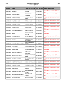 JPSC Rejection List of Dentist Advt. No. 02/2016 1 of 61 Reg. No. Name Advt. No. 02/2016 Date of Birth Reason of Rejection 16200