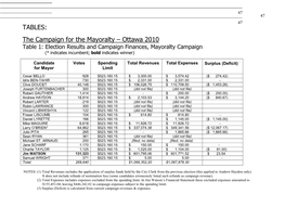 TABLES: the Campaign for the Mayoralty – Ottawa 2010
