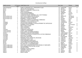 Arrondissement De Blaye Libellé Commune N° Panneau Liste Libellé Etendu Liste Sexe Nom Prénom Sortant Aubie-Et-Espessas 1 AU