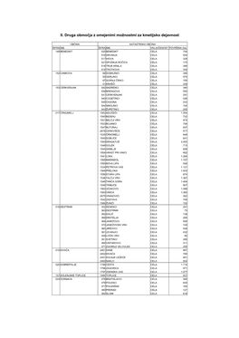 II. Druga Območja Z Omejenimi Možnostmi Za Kmetijsko Dejavnost