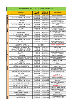 Servicios Realizados Por El Punto Limpio Móvil (2018)