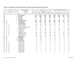 Distribution of Ethnic Households, Population by Sex, Residence and Community