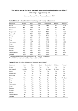 New Insights Into Survival Trend Analyses in Cancer Population-Based Studies: the SUDCAN Methodology - Supplementary Data