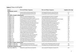 Supplementary Tables Bhandage Birnir