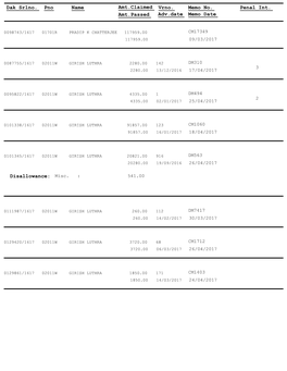 Dak Srlno. Pno Name Amt.Claimed Amt.Passed Adv.Date Vrno. Memo No. Memo Date Penal Int. Disallowance: Misc.