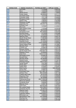Valūtas Kods Valūtas Nosaukums Vienības Par EUR EUR Par Vienību