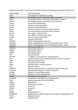 Supplementary Table 1. List of Vitamin D-Related Transcripts Dysregulated in Transgenic 5XFAD Mice