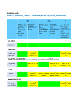 Recreational Drugs: Amyl Nitrate, Amphetamines, Cannabis, Cocaine/Crack, Ghb, Hallucinogens, Ketamine, Heroin, Naloxone