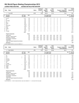 ISU World Figure Skating Championships 2013 LADIES FREE SKATING JUDGES DETAILS PER SKATER