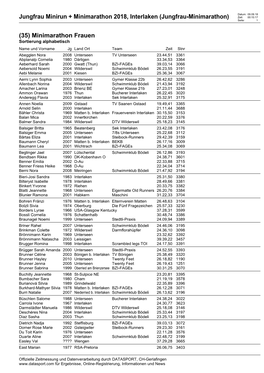 Jungfrau Minirun + Minimarathon 2018, Interlaken (Jungfrau-Minimarathon) Zeit: 00:15:17 Seite: 1