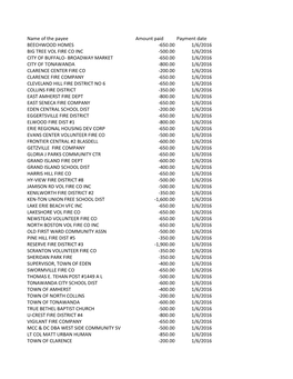 Name of the Payee Amount Paid Payment Date BEECHWOOD HOMES -650.00 1/6/2016 BIG TREE VOL FIRE CO INC -500.00 1/6/2016 CITY of BU