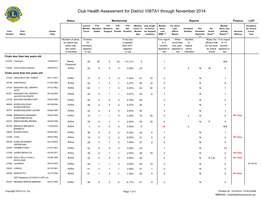 Club Health Assessment for District 108TA1 Through November 2014