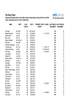 The Gravy Plane Taxpayer-Funded Flights Taken by Former Mps and Their Widows Between January 2001 and June 2008 Listed in Descending Order by Number of Flights Taken