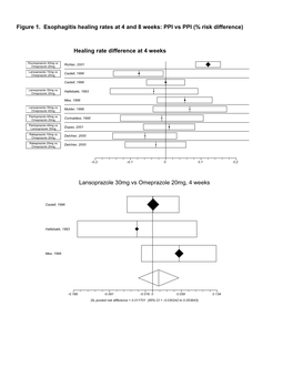 Figure 1. Esophagitis Healing Rates at 4 and 8 Weeks: PPI Vs PPI (% Risk Difference)