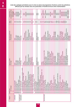 Liste Des Captages Prioritaires Pour La Mise En Place De Programme D