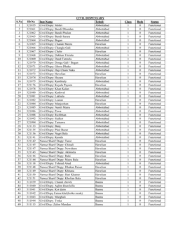 S.No ID.No Inst Name Tehsil/ Class Beds Status 1 321035 Civil Dispy: Mohri Abbottabad 1 0 Functional 2 321061 Civil Dispy: Bandi