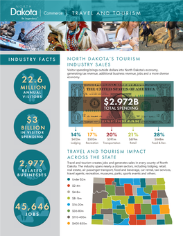 2.972B TOTAL SPENDING $3 BILLION in VISITOR SPENDING 14% 17% 20% 21% 28% $412M $502M $591M $619M $848M Lodging Recreation Transportation Retail Food & Bev