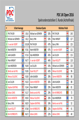PDC UK Open 2016 Statistiken Achtelfinale