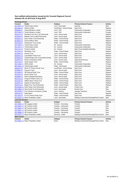 Resource Consents Issued Between 6 July and 16 August 2018