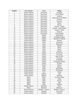 Number Governorate Casa Village 1 Mount Lebanon Kesrouane