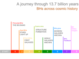 A Journey Through 13.7 Billion Years: Bhs Across Cosmic History