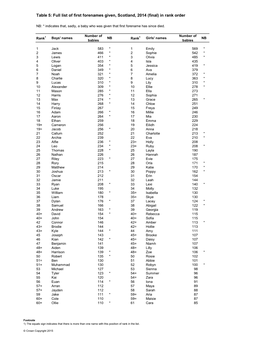 Table 5: Full List of First Forenames Given, Scotland, 2014 (Final) in Rank Order