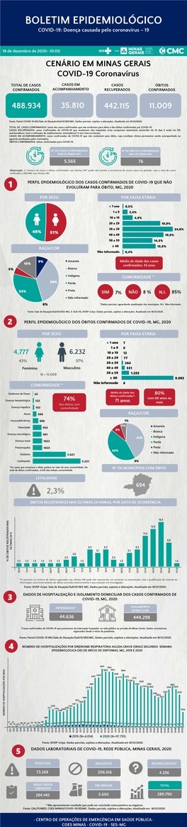 BOLETIM EPIDEMIOLÓGICO COVID-19: Doença Causada Pelo Coronavírus – 19