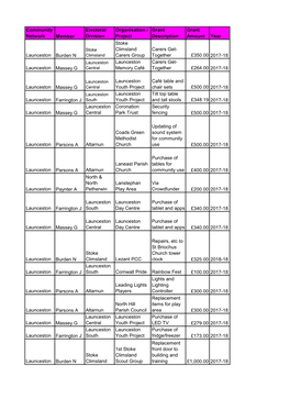 Community Network Member Electoral Division Organisation / Project