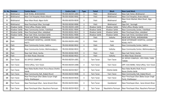 Sr. No. Division Centre Name Centre Code Type Tehsil Block Near Land