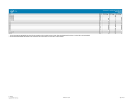 Pin Information for the Intel® Agilex™ AGFA022 Device