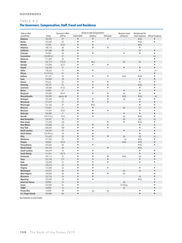 TABLE 4.3 the Governors: Compensation, Staff, Travel and Residence