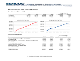 Macomb County 2040 Forecast Summary