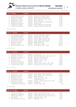 Školské Majstrovstvá Okresu Nové Zámky Výsledky 1 V Atletike Žiakov a Žiačok ZŠ Nové Zámky 30